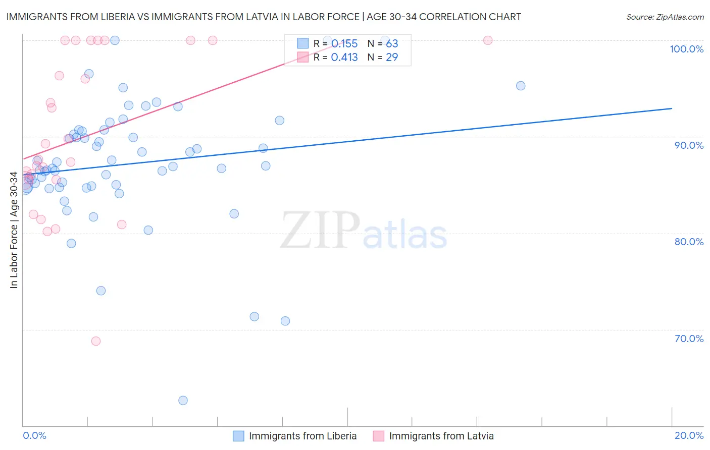 Immigrants from Liberia vs Immigrants from Latvia In Labor Force | Age 30-34