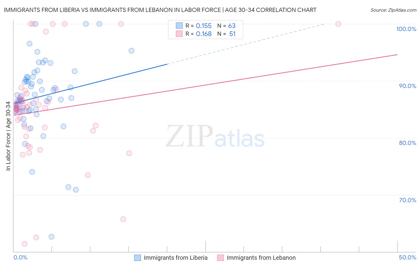 Immigrants from Liberia vs Immigrants from Lebanon In Labor Force | Age 30-34