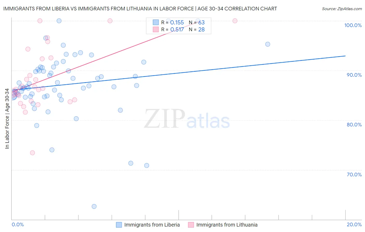 Immigrants from Liberia vs Immigrants from Lithuania In Labor Force | Age 30-34