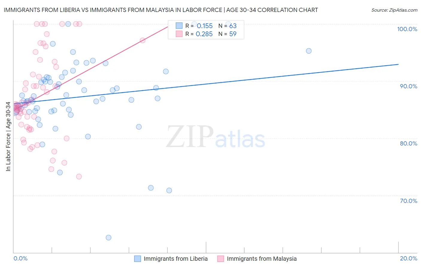 Immigrants from Liberia vs Immigrants from Malaysia In Labor Force | Age 30-34