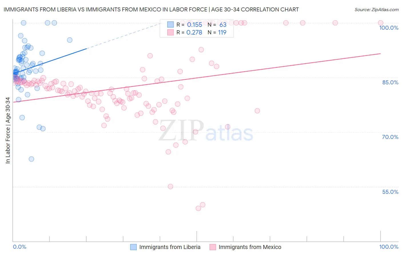 Immigrants from Liberia vs Immigrants from Mexico In Labor Force | Age 30-34