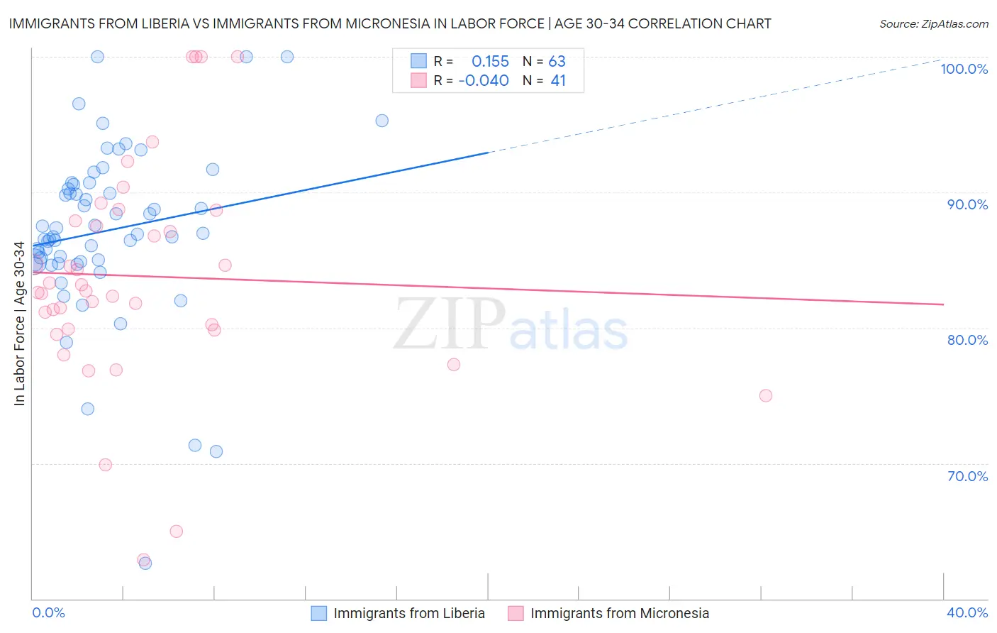 Immigrants from Liberia vs Immigrants from Micronesia In Labor Force | Age 30-34