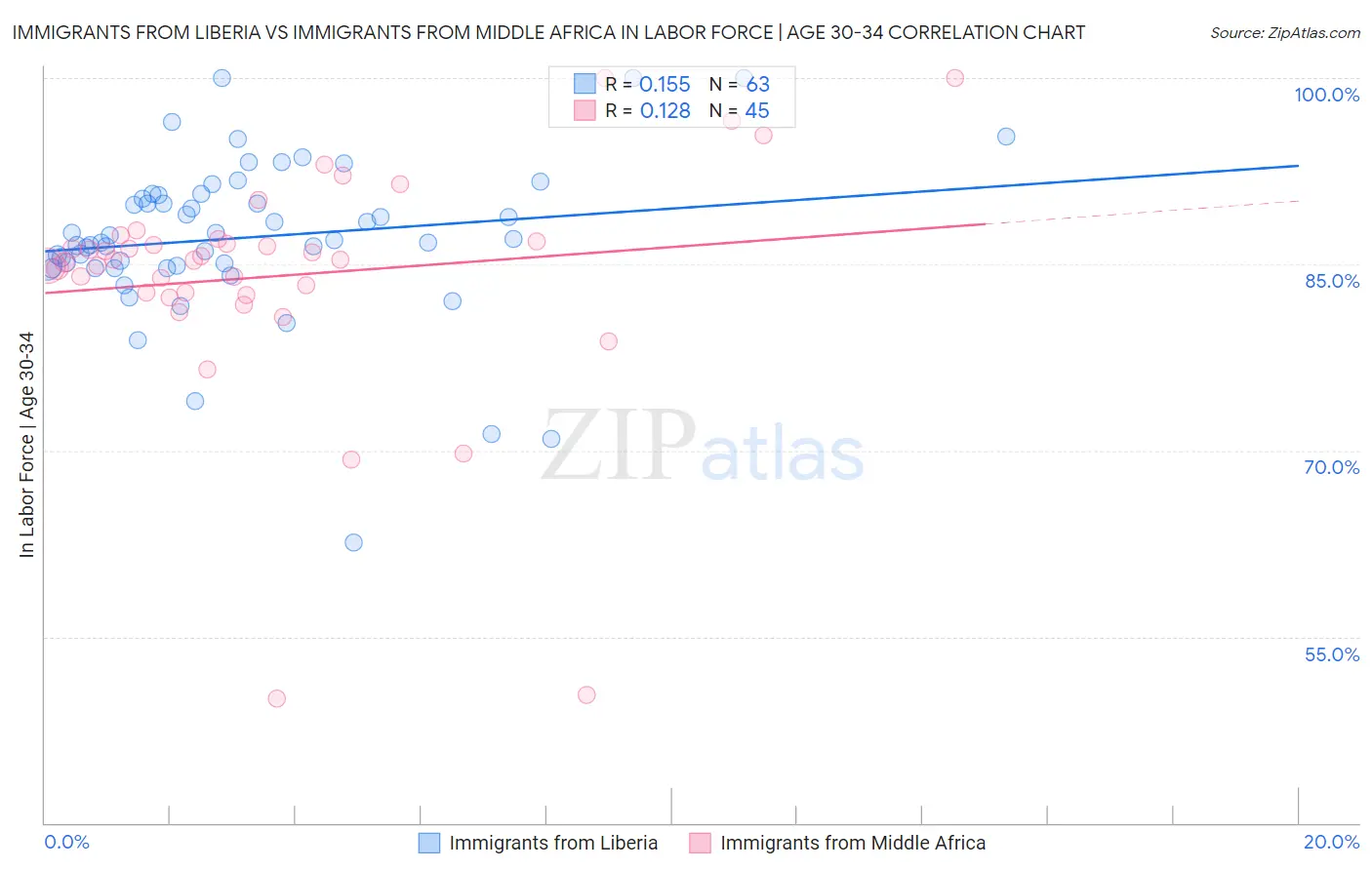 Immigrants from Liberia vs Immigrants from Middle Africa In Labor Force | Age 30-34