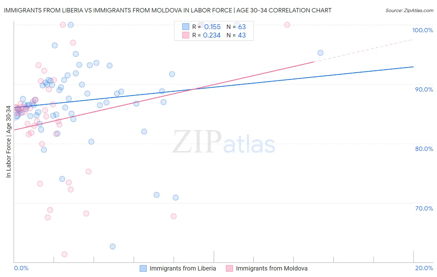 Immigrants from Liberia vs Immigrants from Moldova In Labor Force | Age 30-34