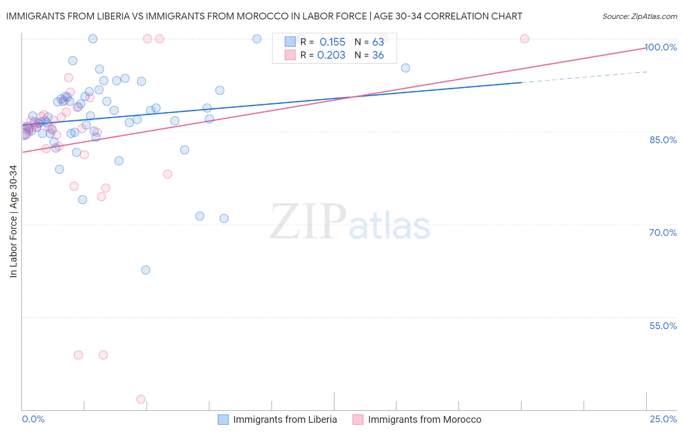 Immigrants from Liberia vs Immigrants from Morocco In Labor Force | Age 30-34