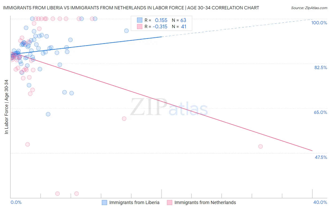 Immigrants from Liberia vs Immigrants from Netherlands In Labor Force | Age 30-34