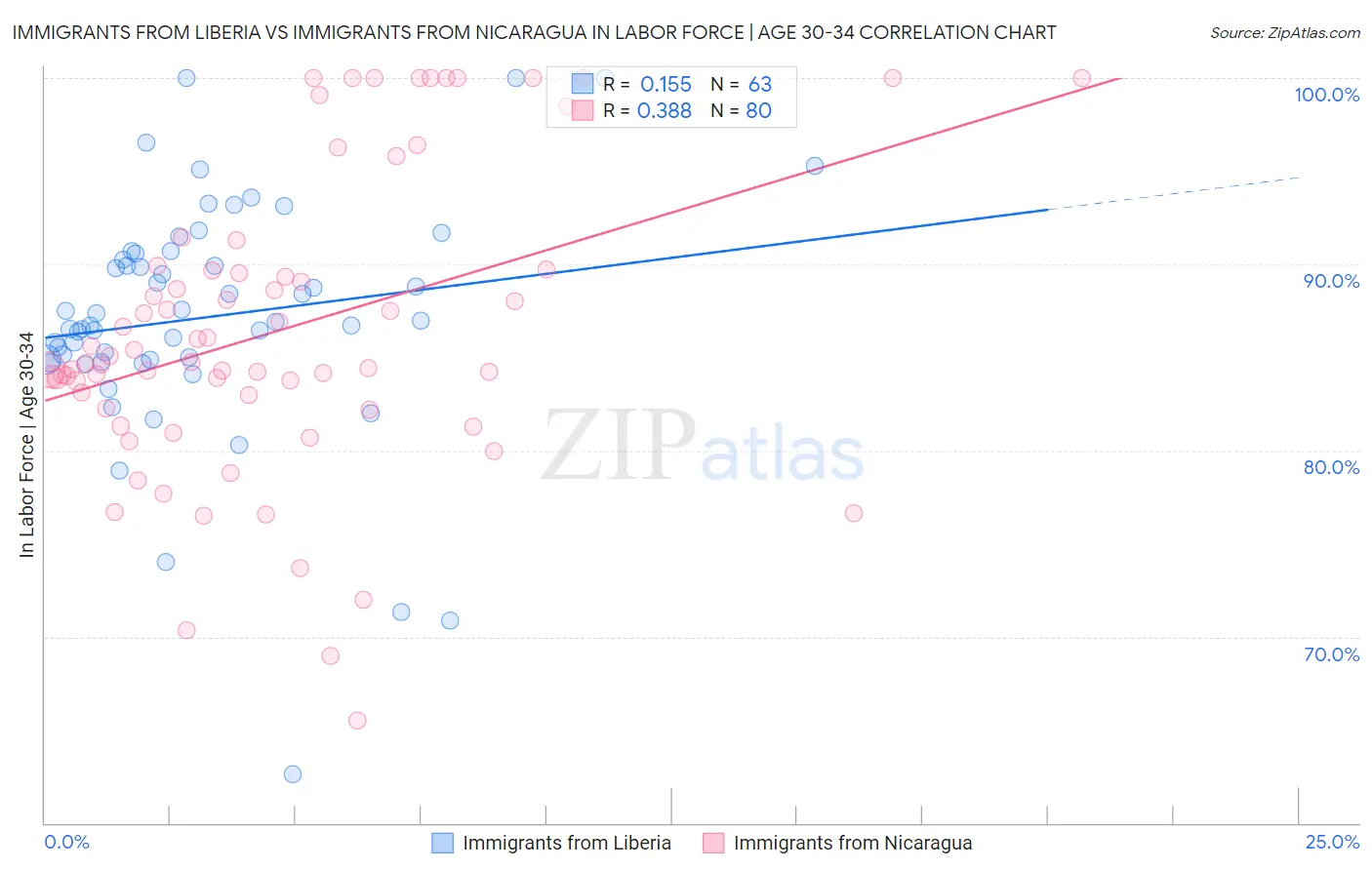 Immigrants from Liberia vs Immigrants from Nicaragua In Labor Force | Age 30-34