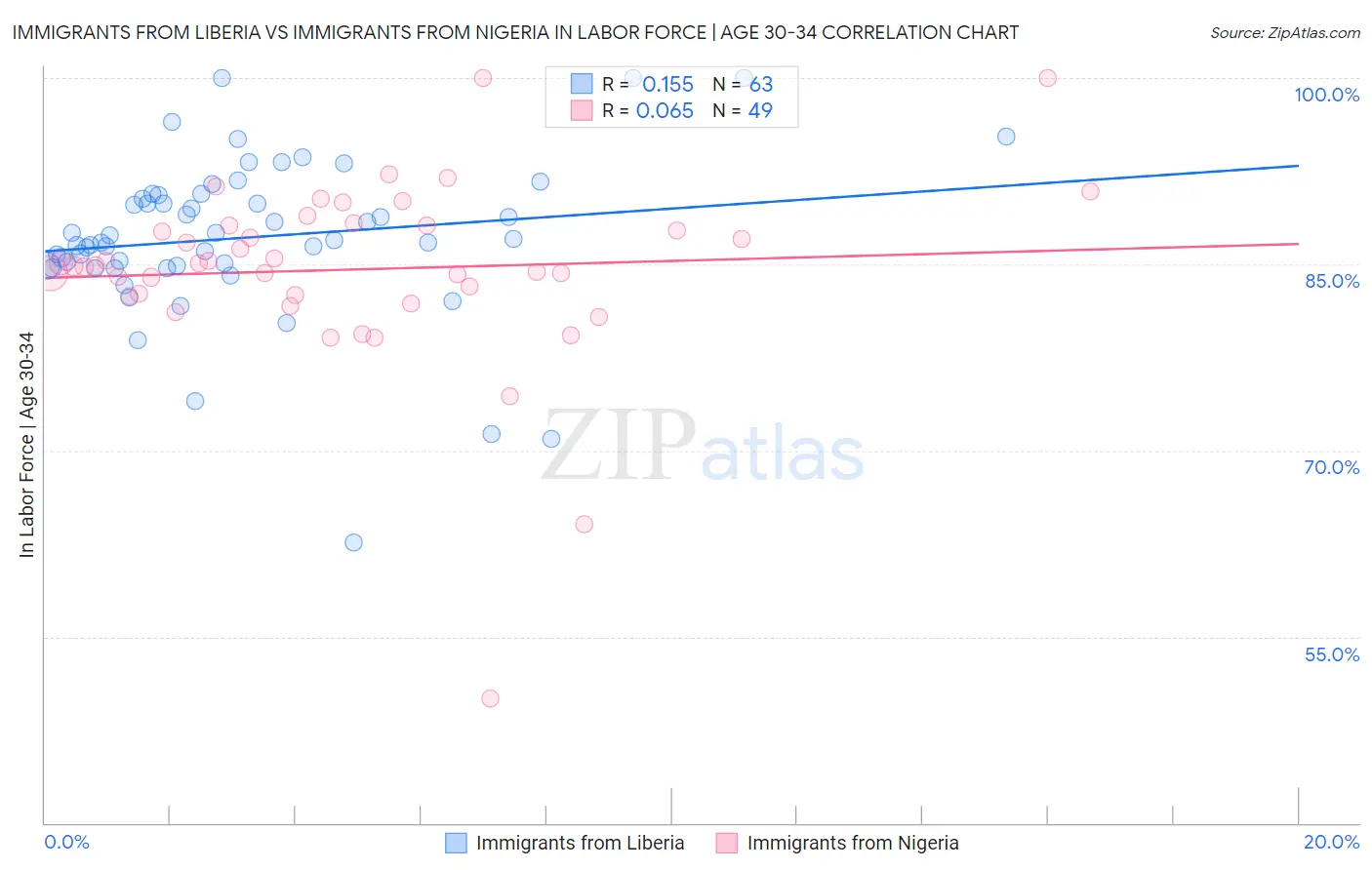 Immigrants from Liberia vs Immigrants from Nigeria In Labor Force | Age 30-34