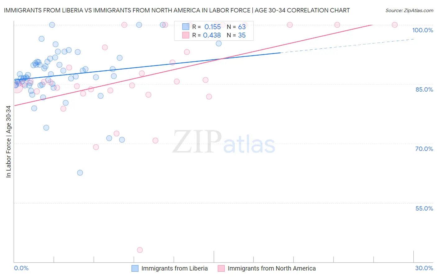Immigrants from Liberia vs Immigrants from North America In Labor Force | Age 30-34