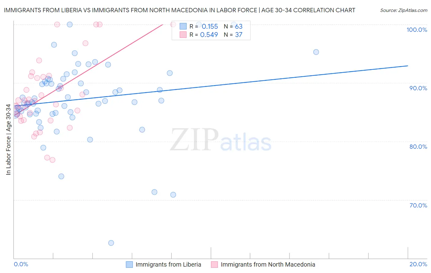 Immigrants from Liberia vs Immigrants from North Macedonia In Labor Force | Age 30-34