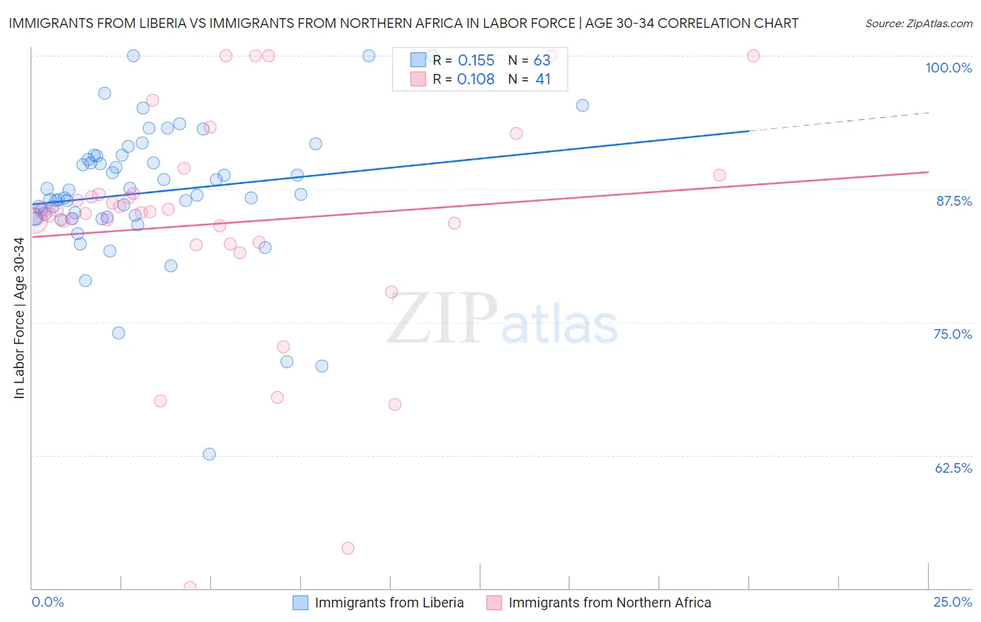 Immigrants from Liberia vs Immigrants from Northern Africa In Labor Force | Age 30-34