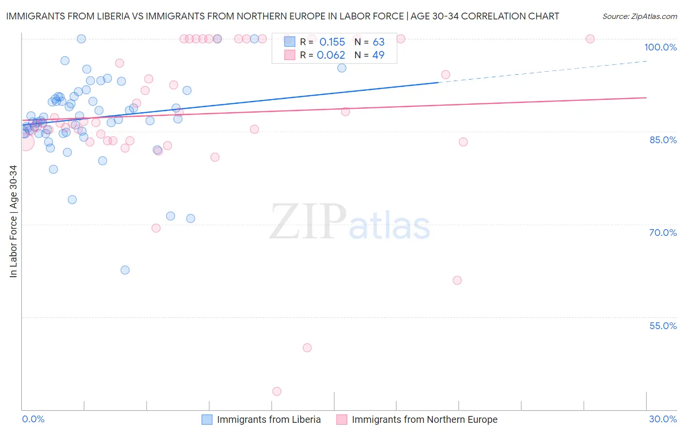Immigrants from Liberia vs Immigrants from Northern Europe In Labor Force | Age 30-34