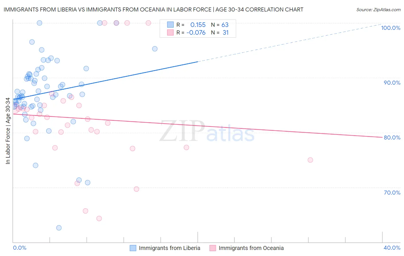Immigrants from Liberia vs Immigrants from Oceania In Labor Force | Age 30-34