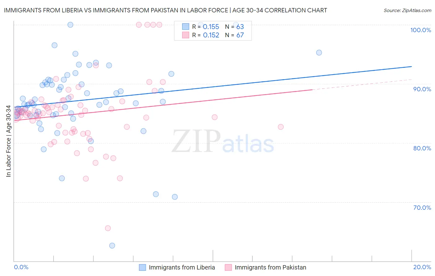 Immigrants from Liberia vs Immigrants from Pakistan In Labor Force | Age 30-34