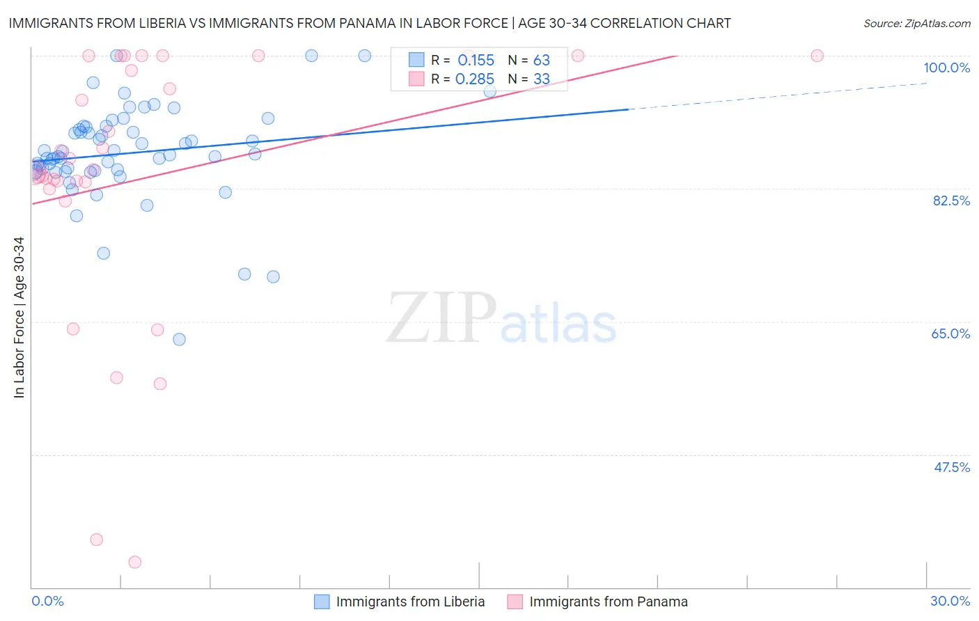 Immigrants from Liberia vs Immigrants from Panama In Labor Force | Age 30-34