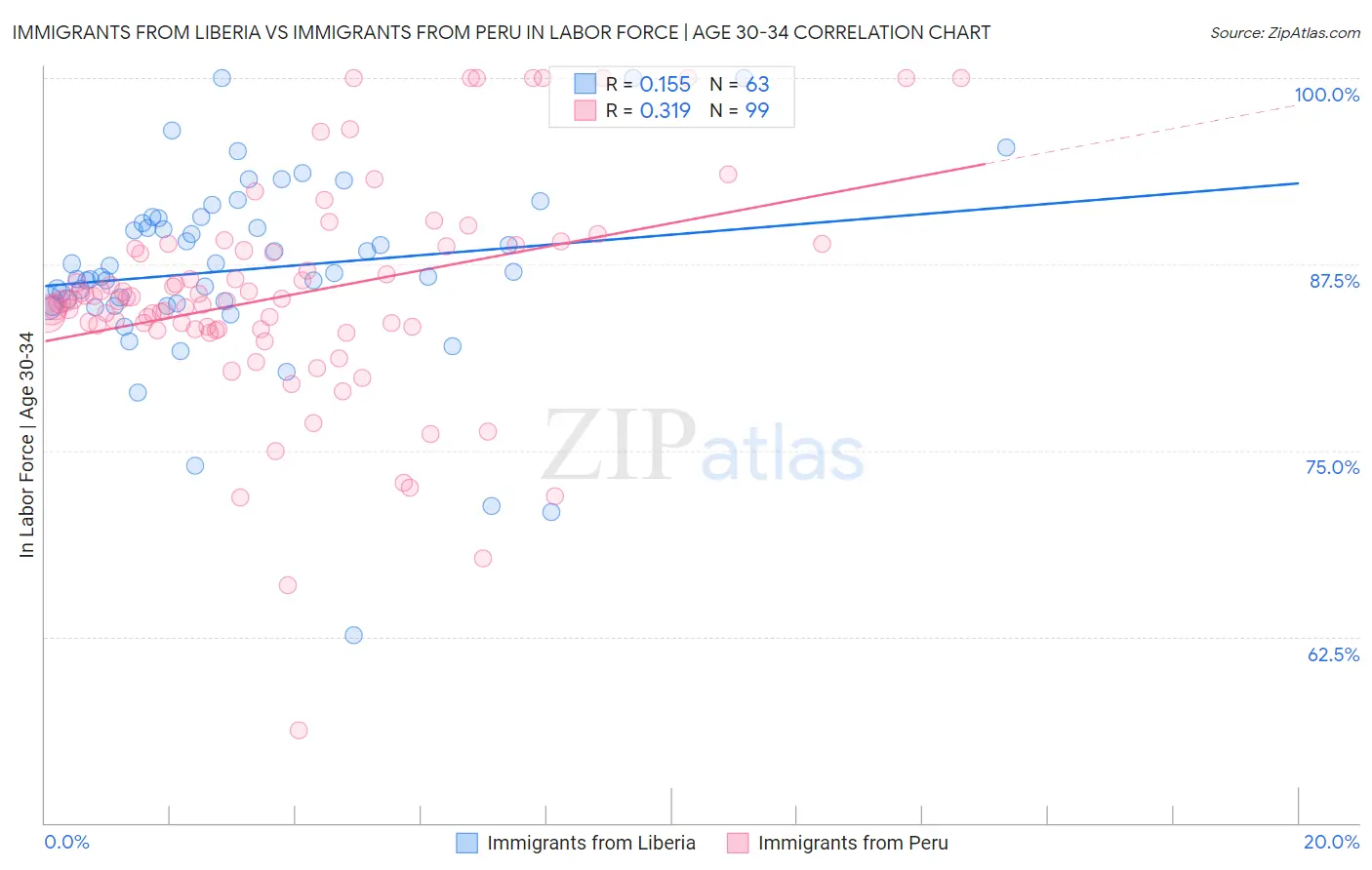 Immigrants from Liberia vs Immigrants from Peru In Labor Force | Age 30-34