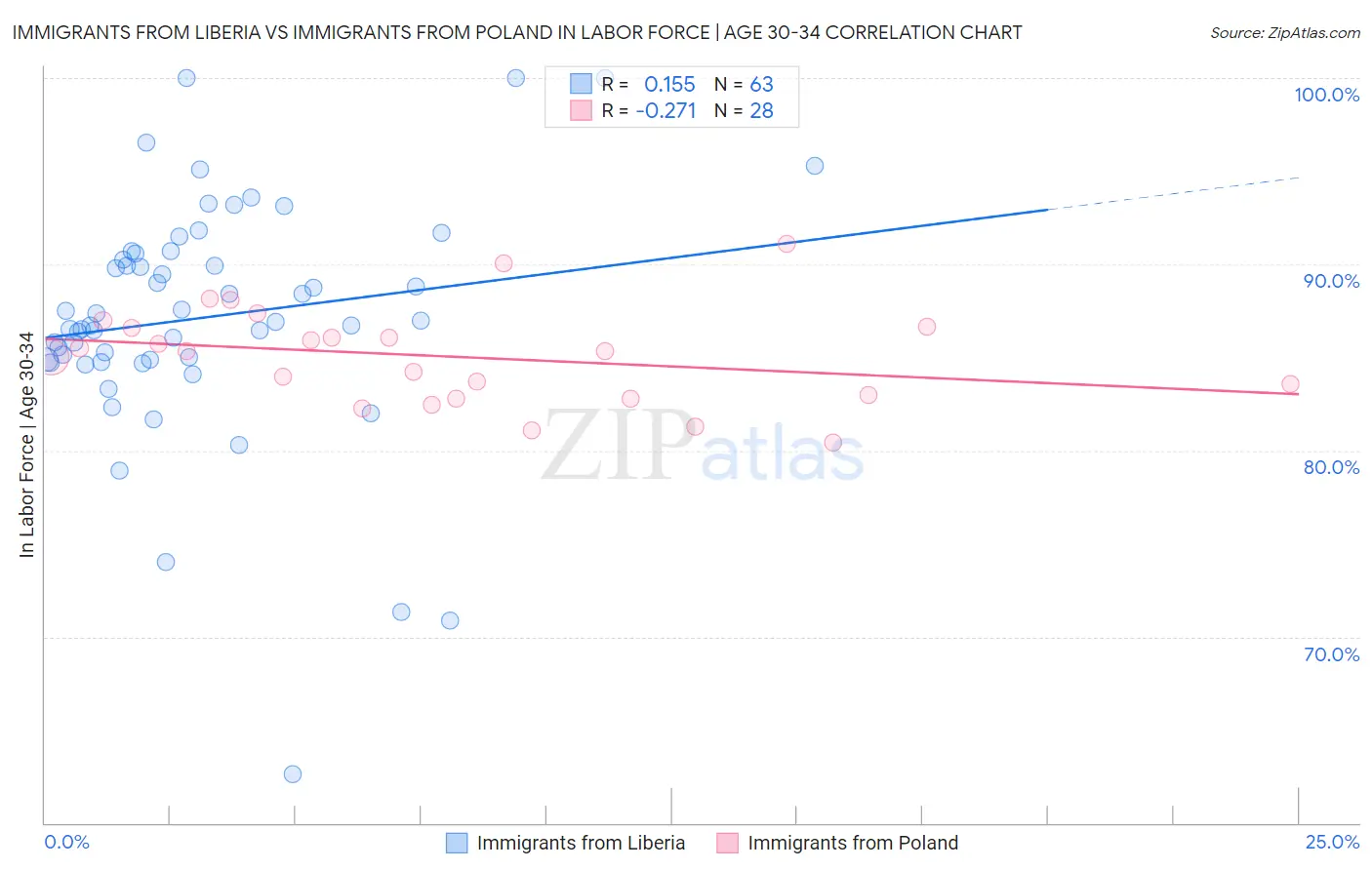 Immigrants from Liberia vs Immigrants from Poland In Labor Force | Age 30-34
