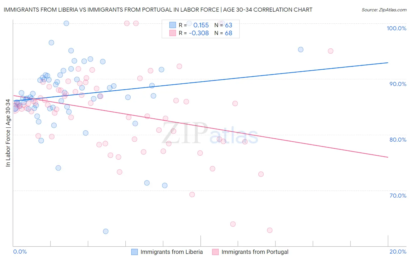Immigrants from Liberia vs Immigrants from Portugal In Labor Force | Age 30-34