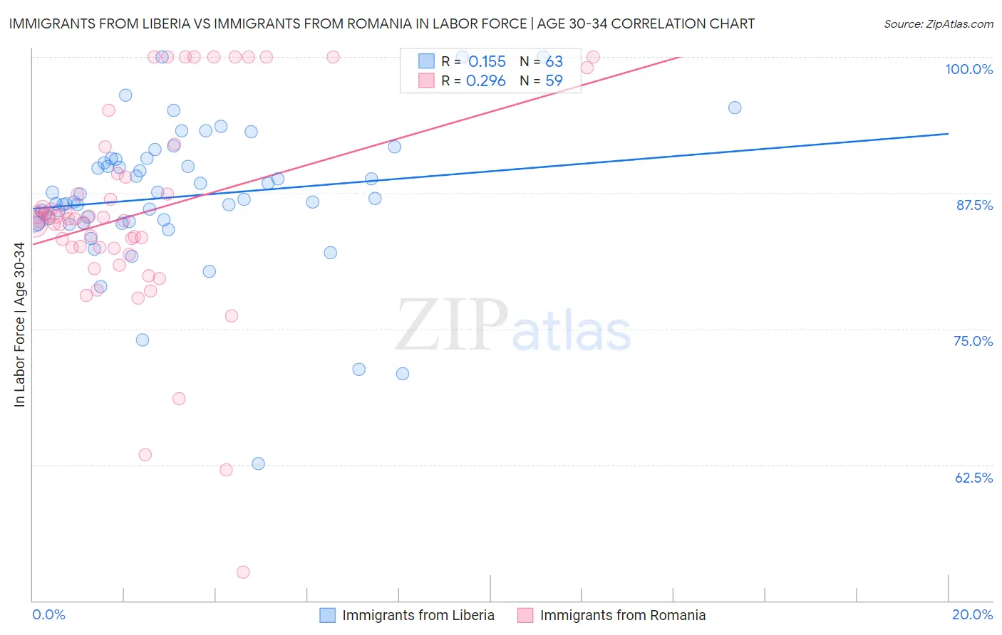 Immigrants from Liberia vs Immigrants from Romania In Labor Force | Age 30-34