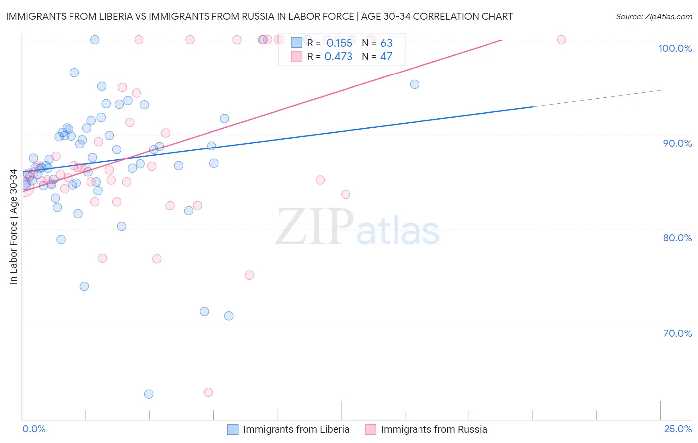 Immigrants from Liberia vs Immigrants from Russia In Labor Force | Age 30-34