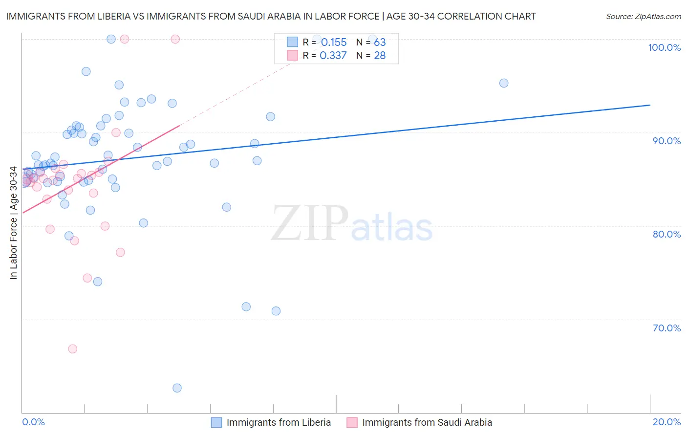 Immigrants from Liberia vs Immigrants from Saudi Arabia In Labor Force | Age 30-34