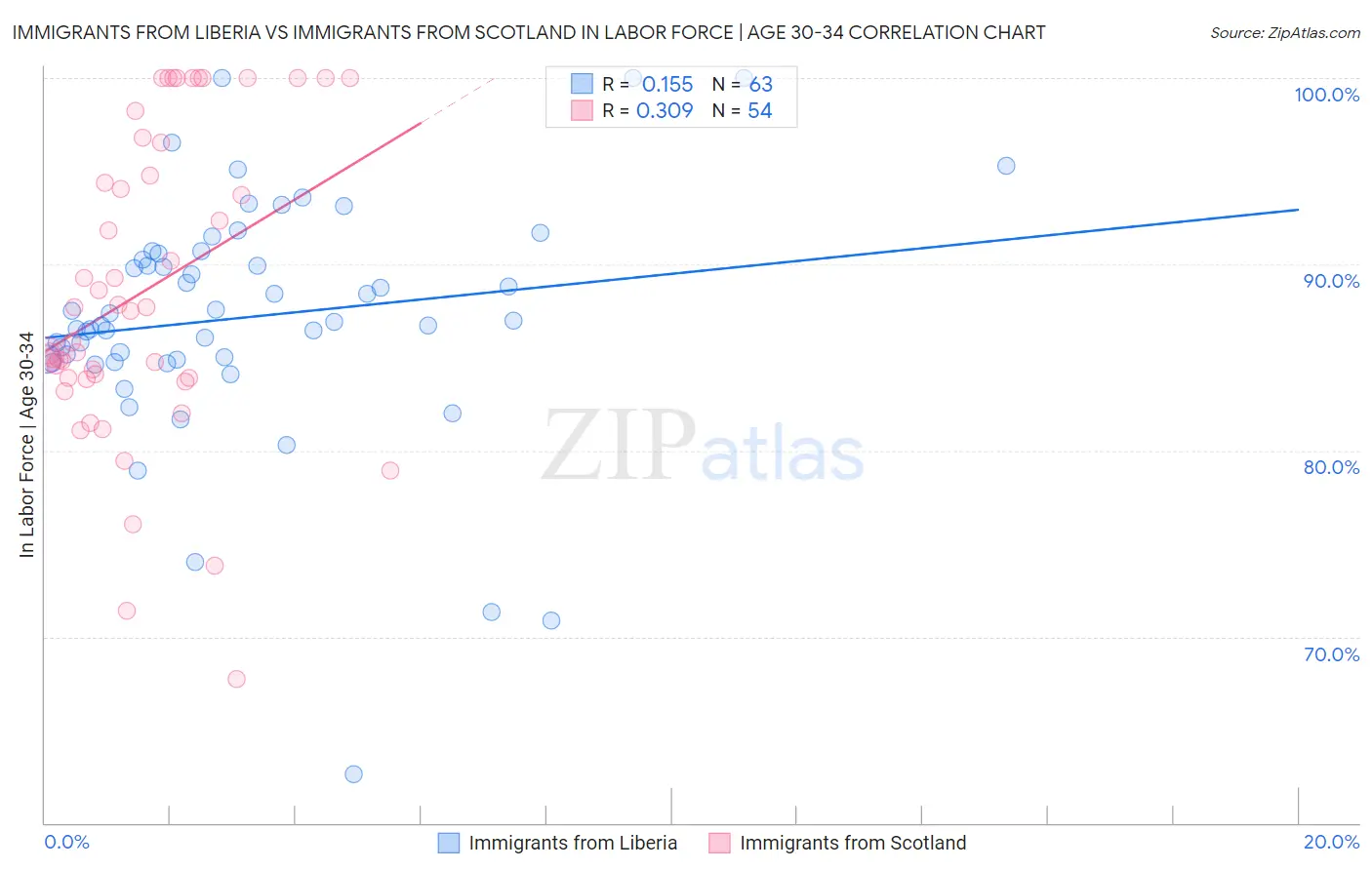 Immigrants from Liberia vs Immigrants from Scotland In Labor Force | Age 30-34