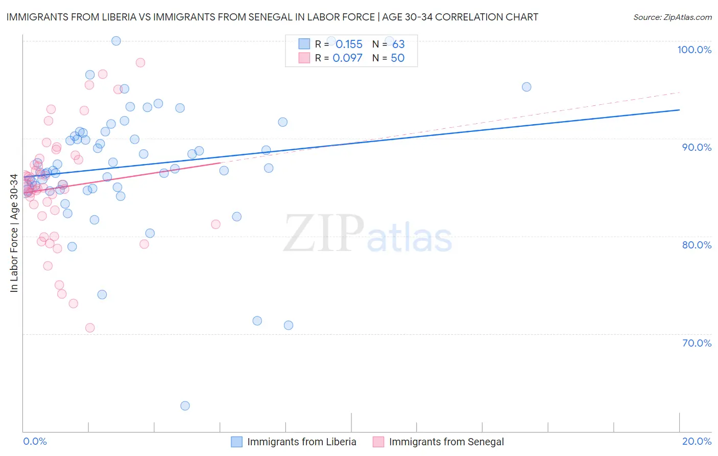 Immigrants from Liberia vs Immigrants from Senegal In Labor Force | Age 30-34
