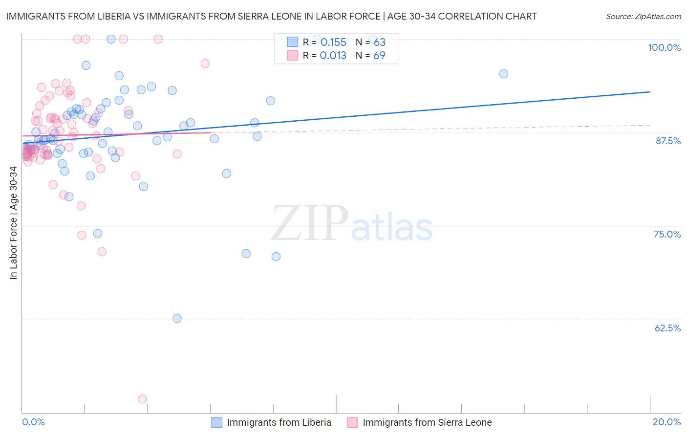 Immigrants from Liberia vs Immigrants from Sierra Leone In Labor Force | Age 30-34