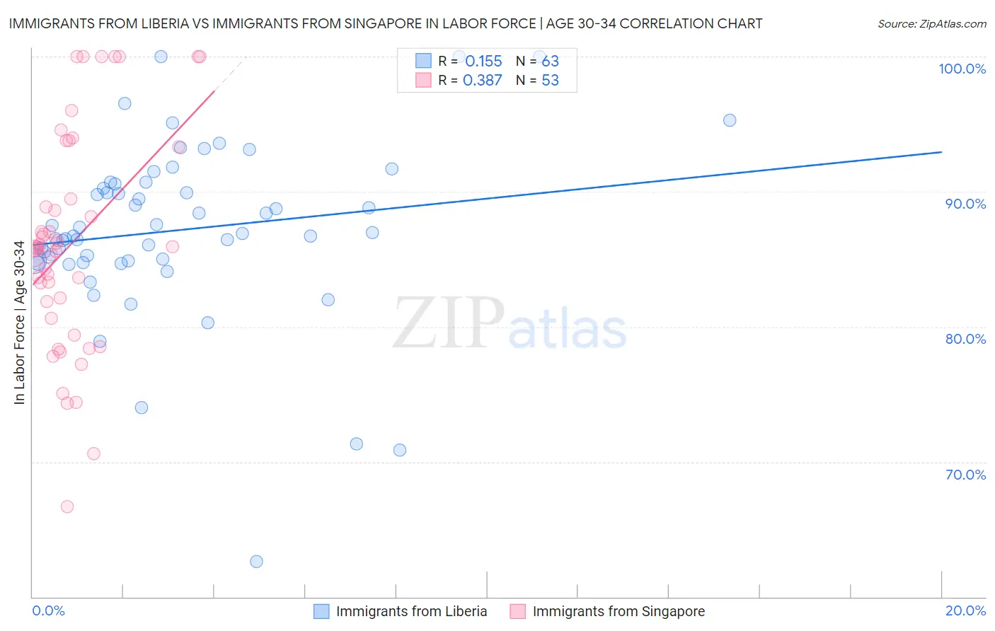 Immigrants from Liberia vs Immigrants from Singapore In Labor Force | Age 30-34