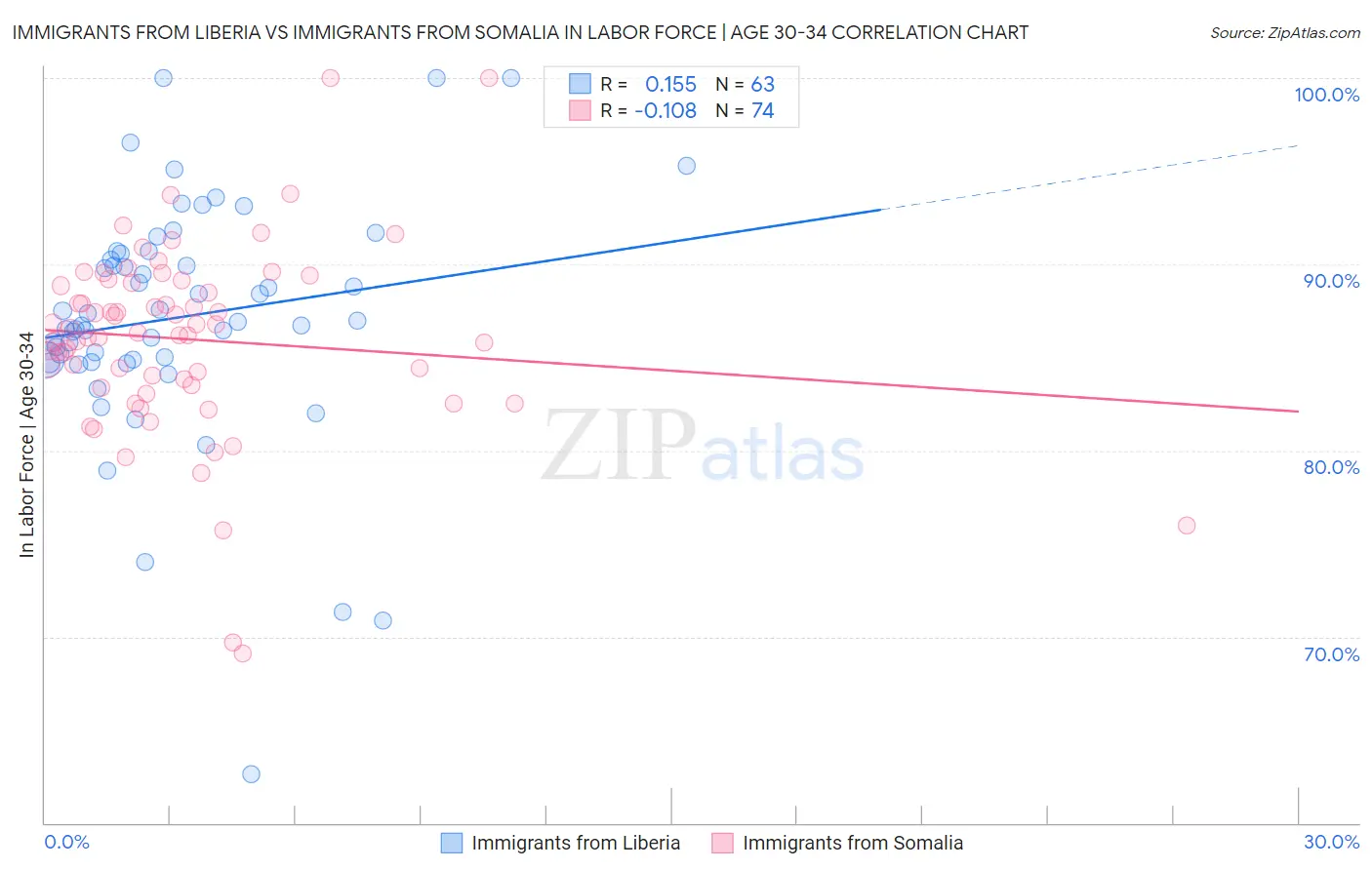 Immigrants from Liberia vs Immigrants from Somalia In Labor Force | Age 30-34