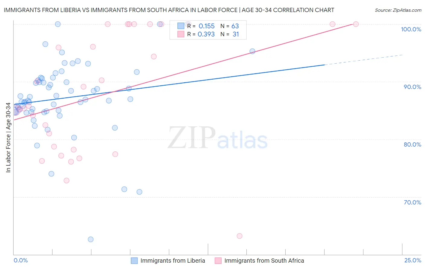 Immigrants from Liberia vs Immigrants from South Africa In Labor Force | Age 30-34