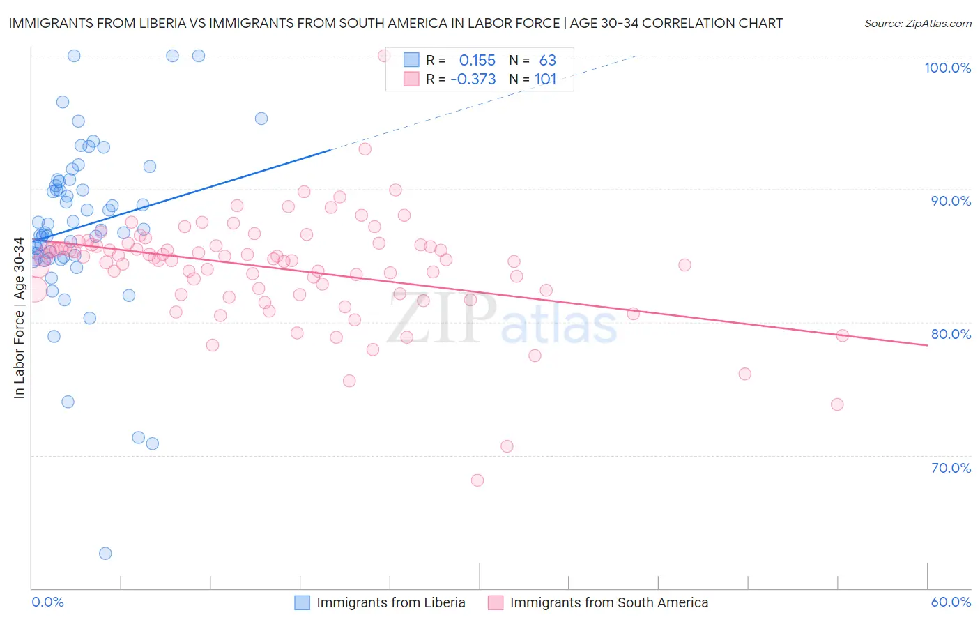 Immigrants from Liberia vs Immigrants from South America In Labor Force | Age 30-34