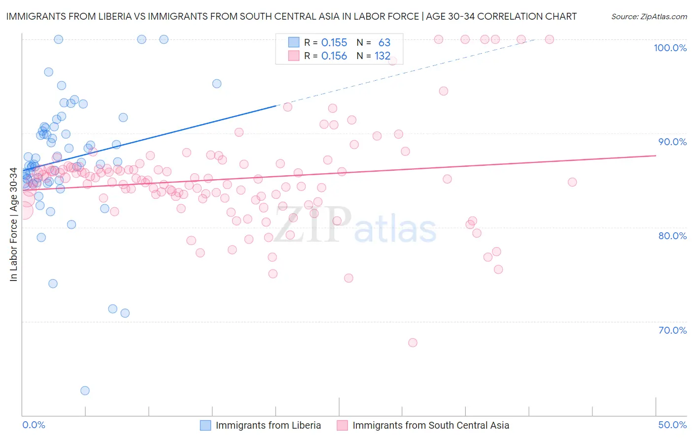 Immigrants from Liberia vs Immigrants from South Central Asia In Labor Force | Age 30-34