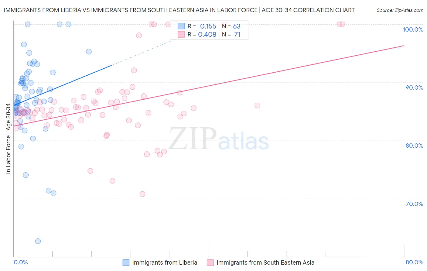 Immigrants from Liberia vs Immigrants from South Eastern Asia In Labor Force | Age 30-34