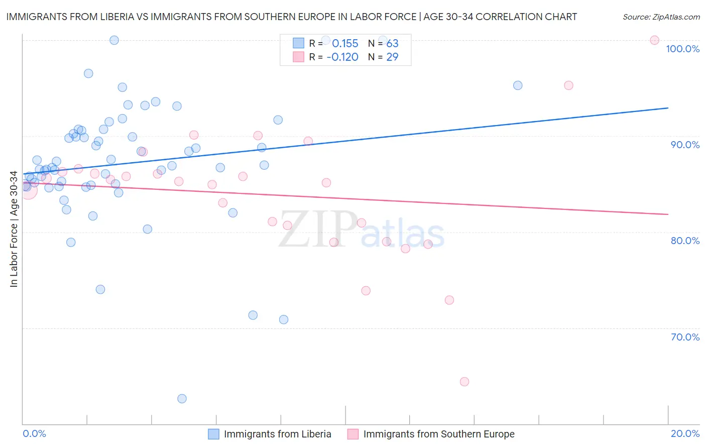 Immigrants from Liberia vs Immigrants from Southern Europe In Labor Force | Age 30-34