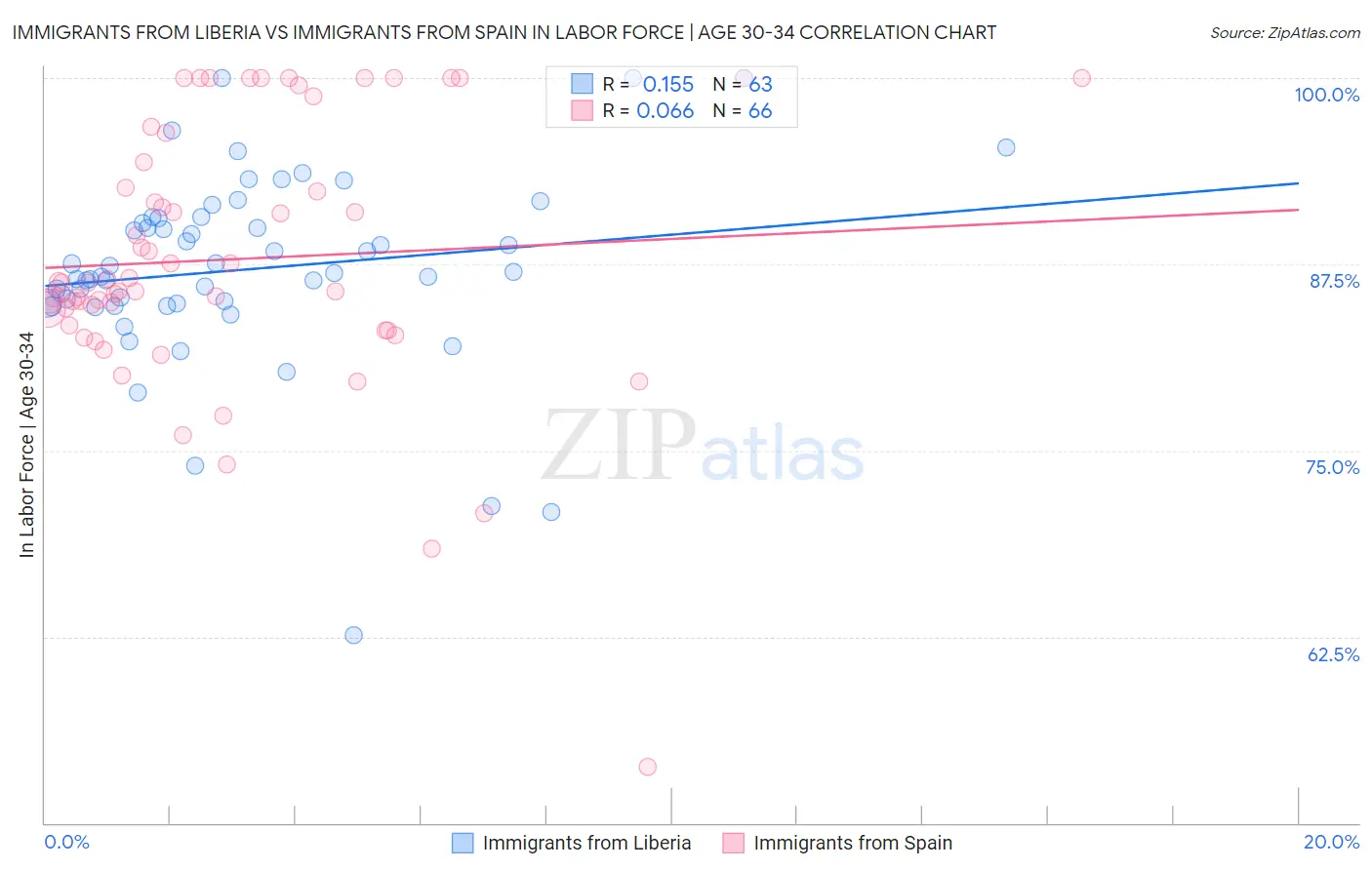 Immigrants from Liberia vs Immigrants from Spain In Labor Force | Age 30-34