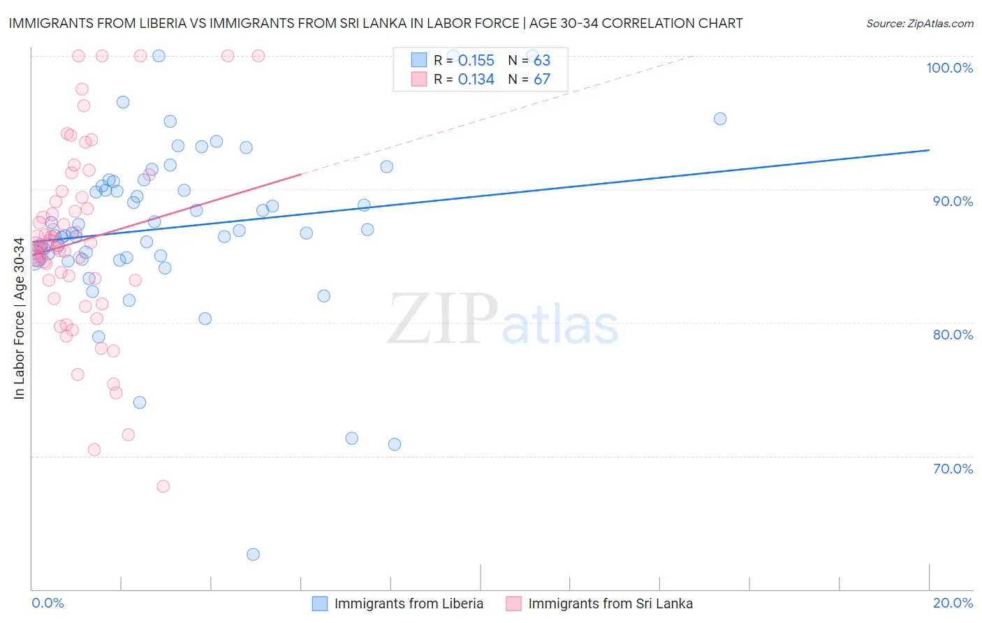 Immigrants from Liberia vs Immigrants from Sri Lanka In Labor Force | Age 30-34