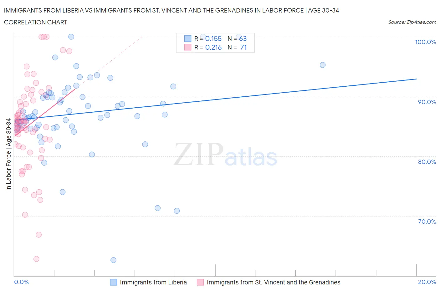 Immigrants from Liberia vs Immigrants from St. Vincent and the Grenadines In Labor Force | Age 30-34