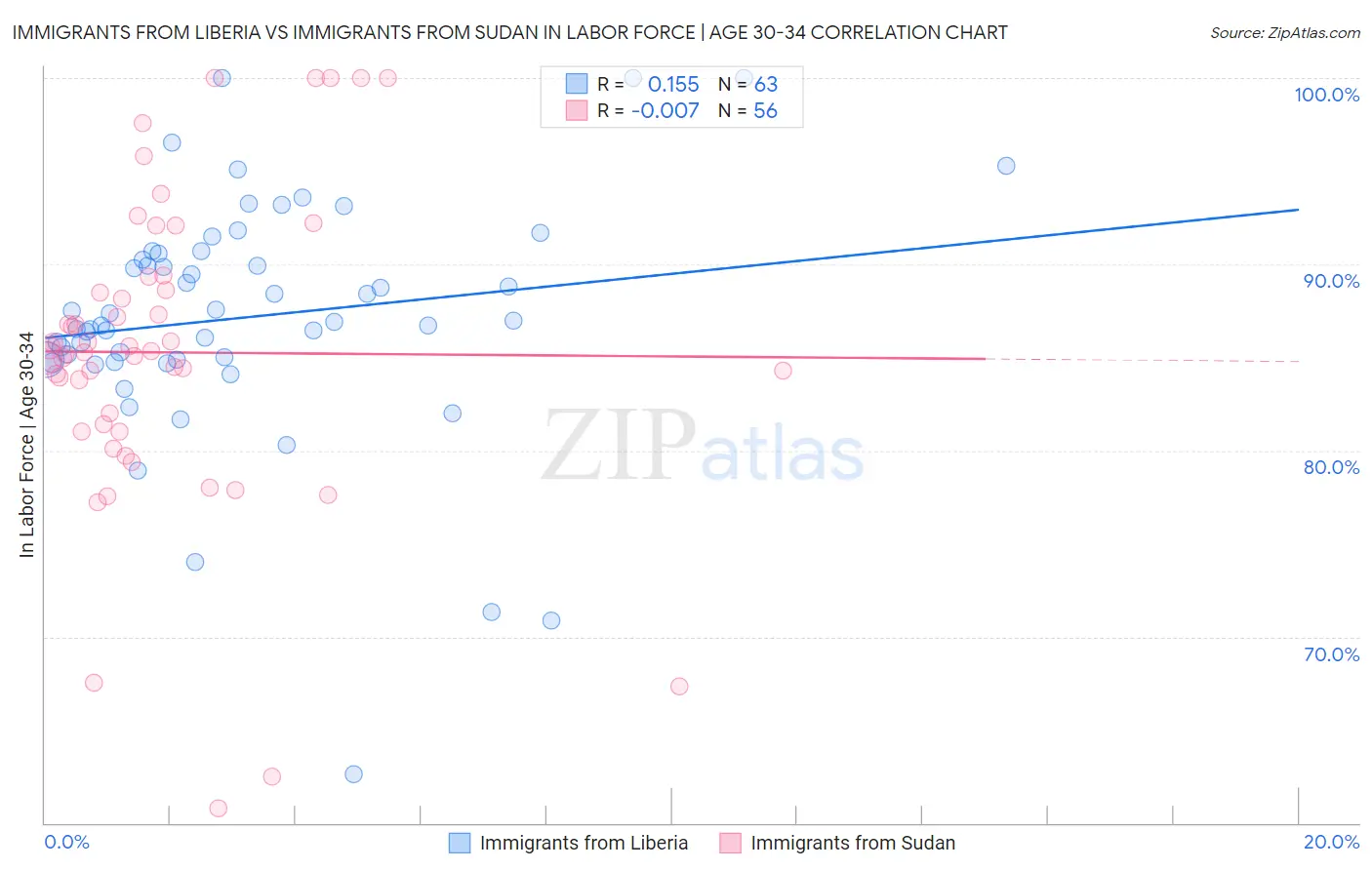 Immigrants from Liberia vs Immigrants from Sudan In Labor Force | Age 30-34