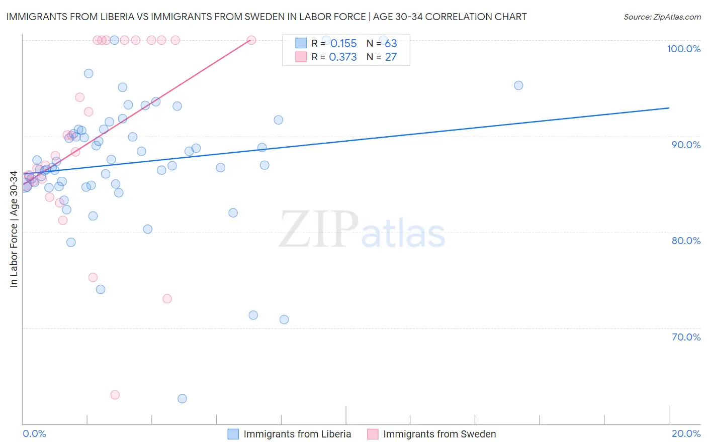 Immigrants from Liberia vs Immigrants from Sweden In Labor Force | Age 30-34