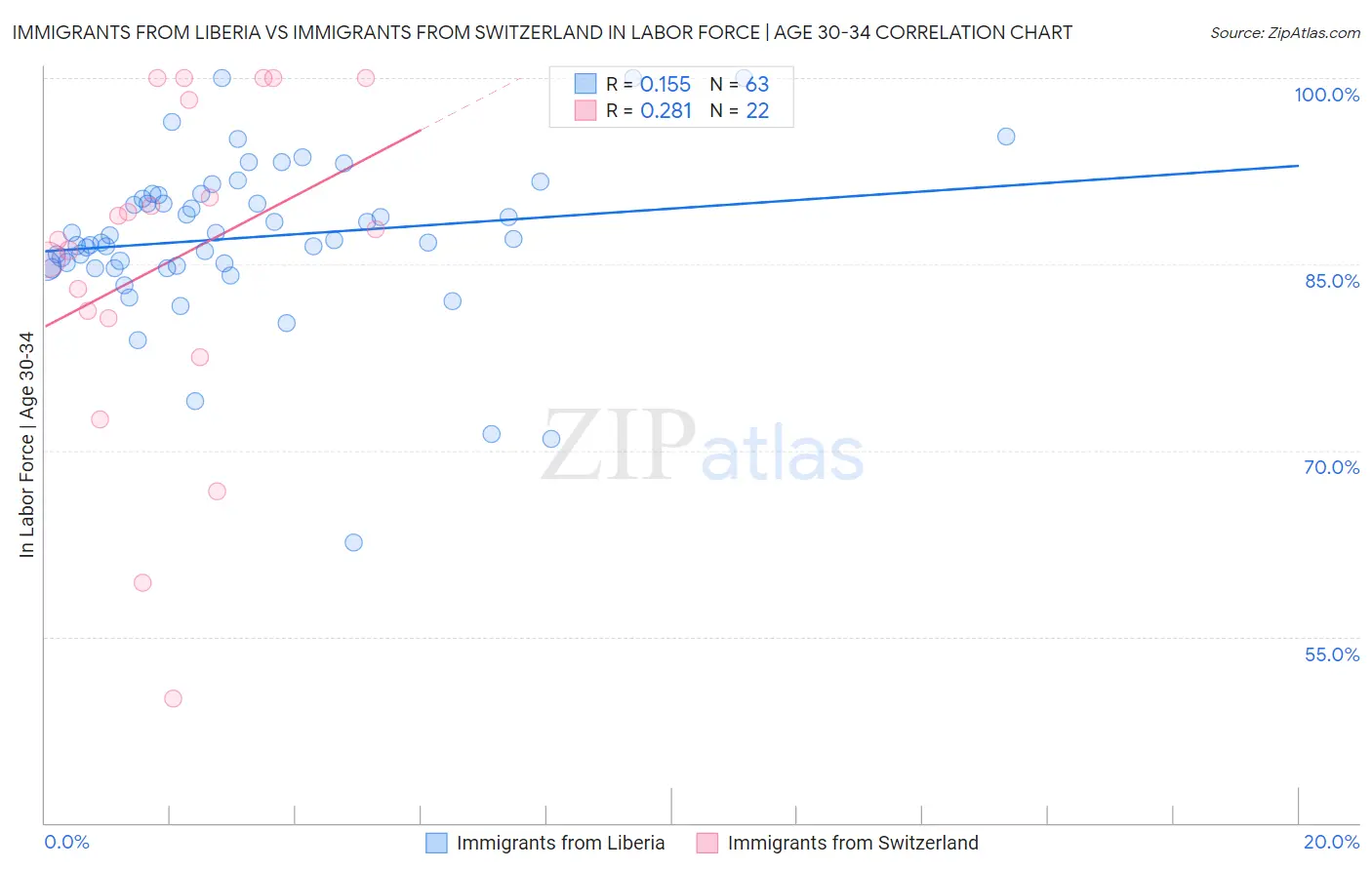 Immigrants from Liberia vs Immigrants from Switzerland In Labor Force | Age 30-34