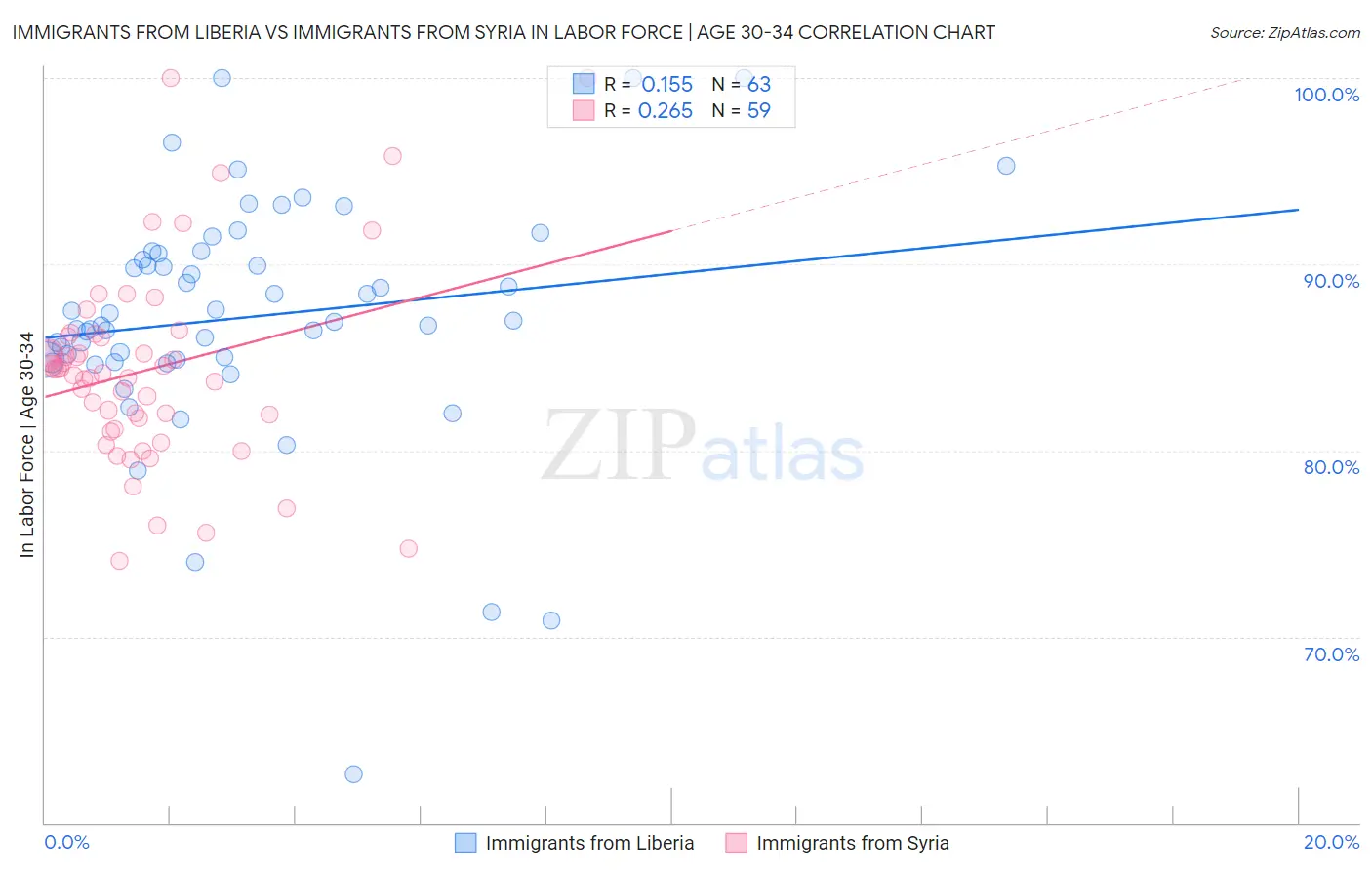 Immigrants from Liberia vs Immigrants from Syria In Labor Force | Age 30-34