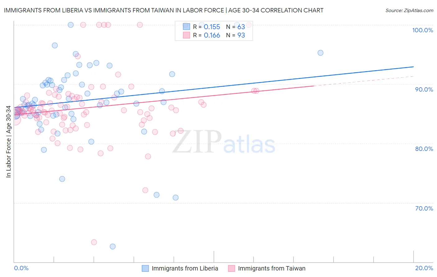 Immigrants from Liberia vs Immigrants from Taiwan In Labor Force | Age 30-34