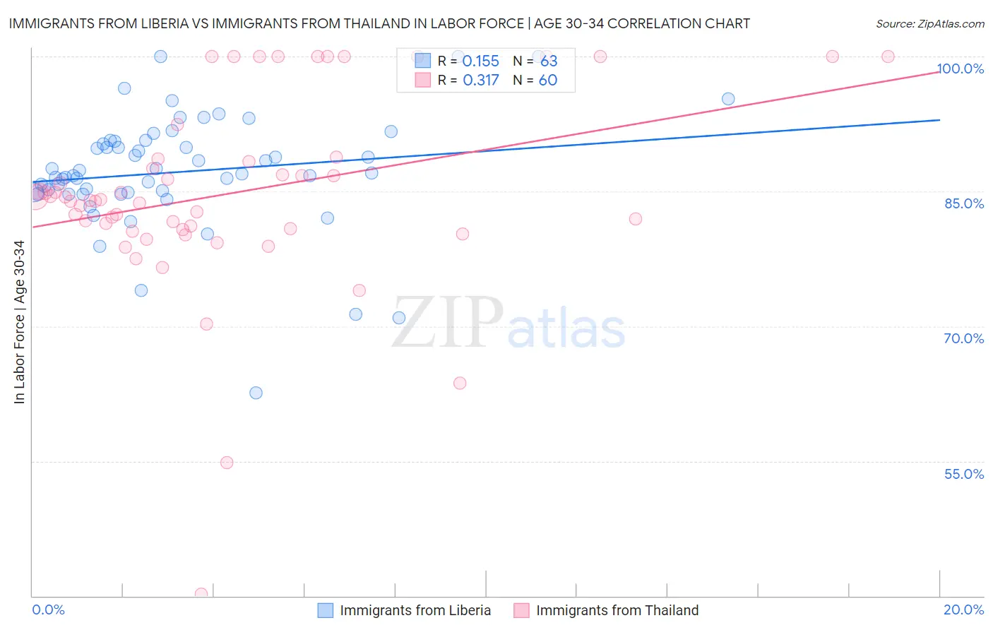 Immigrants from Liberia vs Immigrants from Thailand In Labor Force | Age 30-34