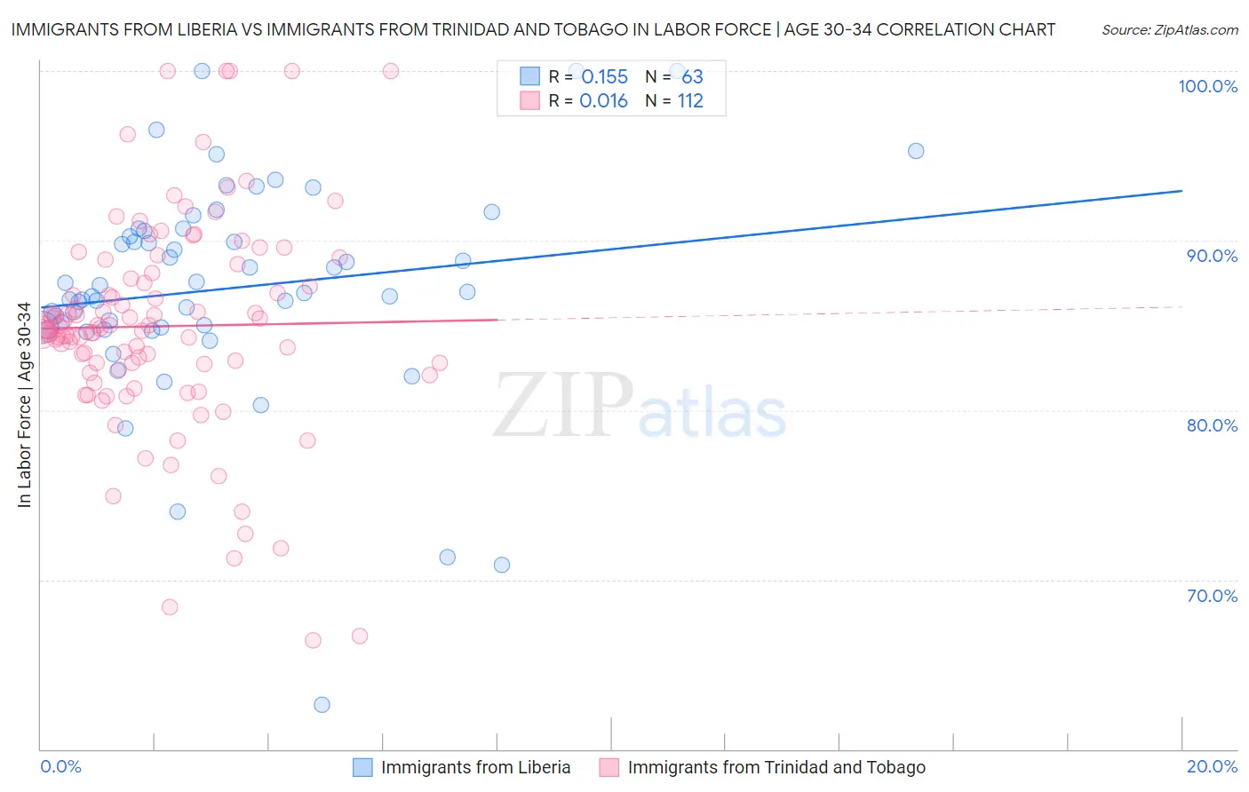 Immigrants from Liberia vs Immigrants from Trinidad and Tobago In Labor Force | Age 30-34