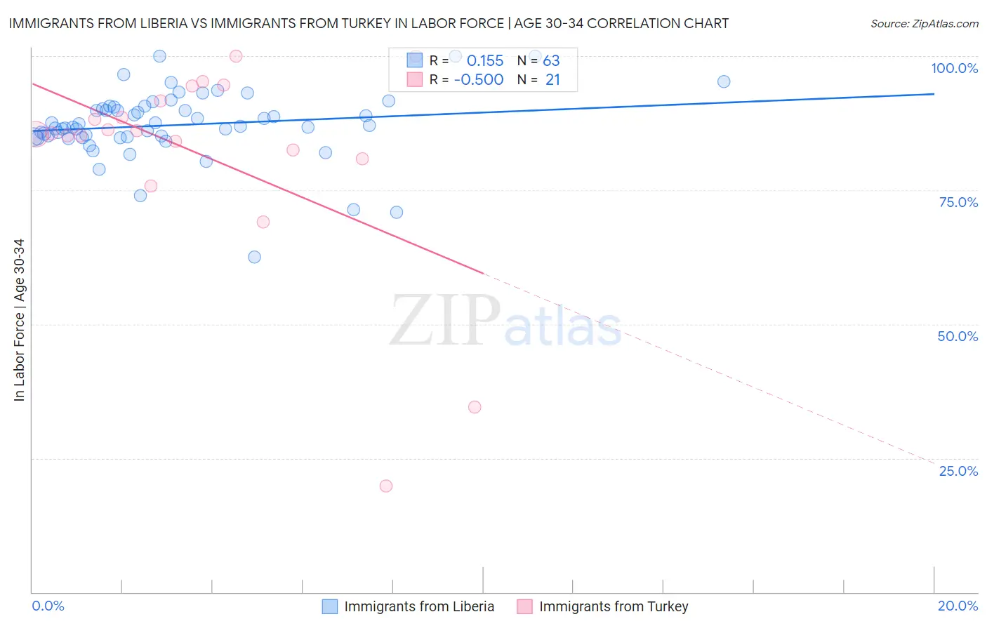 Immigrants from Liberia vs Immigrants from Turkey In Labor Force | Age 30-34