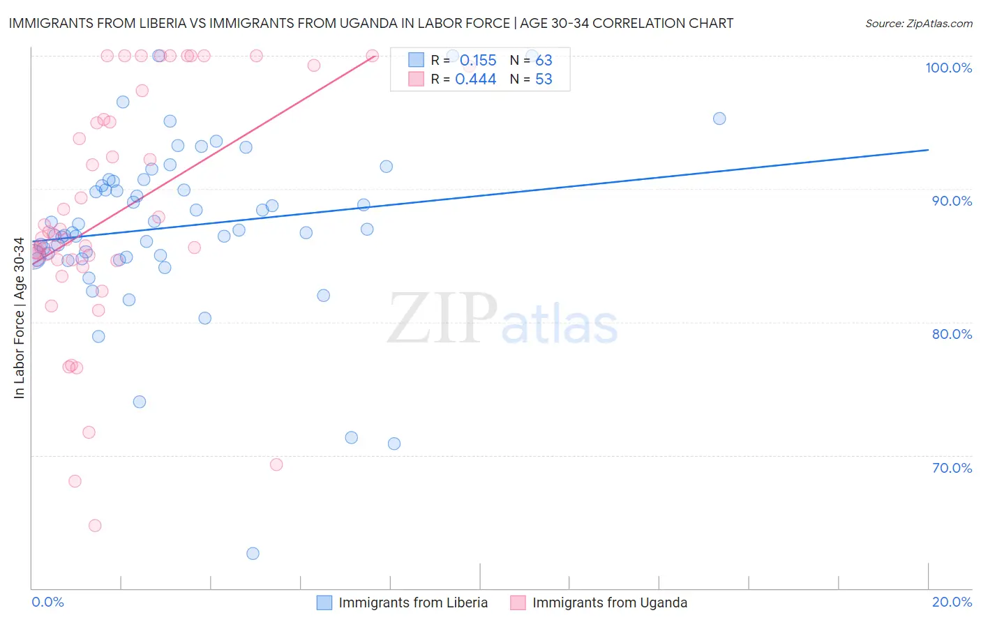 Immigrants from Liberia vs Immigrants from Uganda In Labor Force | Age 30-34