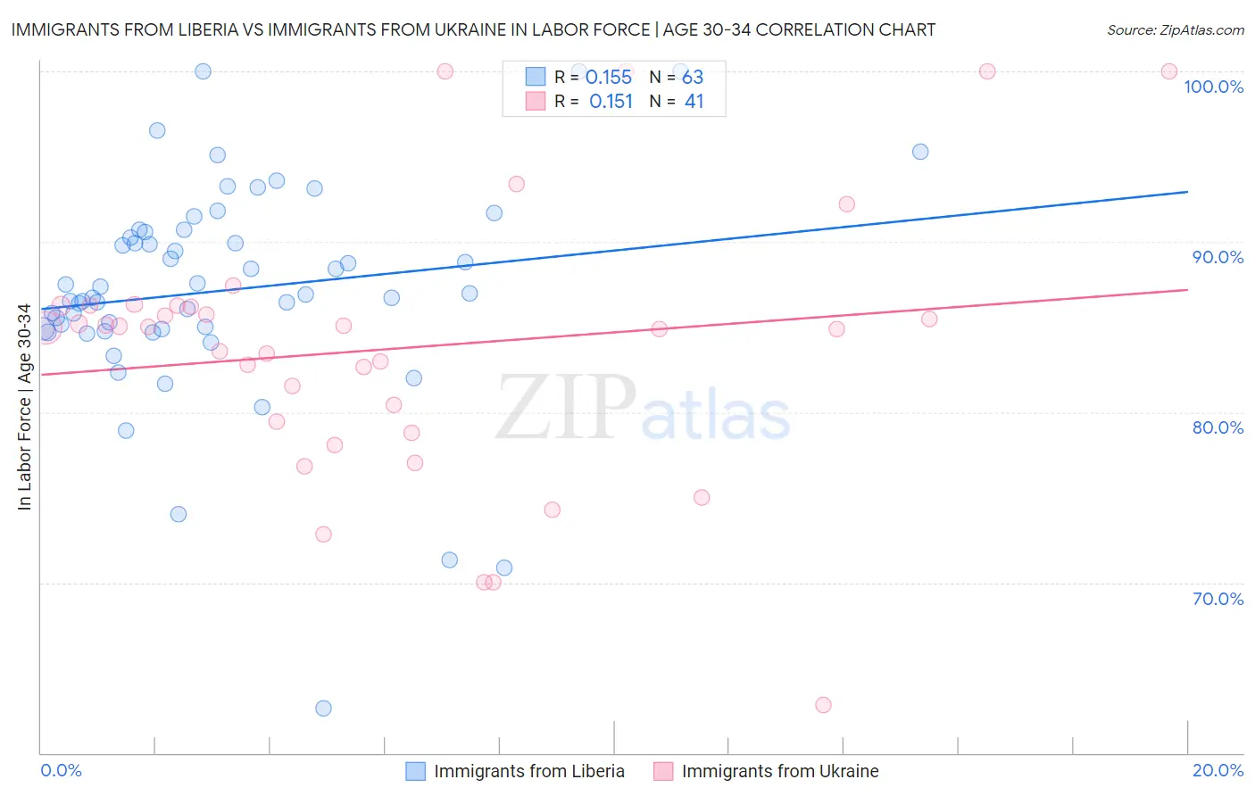 Immigrants from Liberia vs Immigrants from Ukraine In Labor Force | Age 30-34