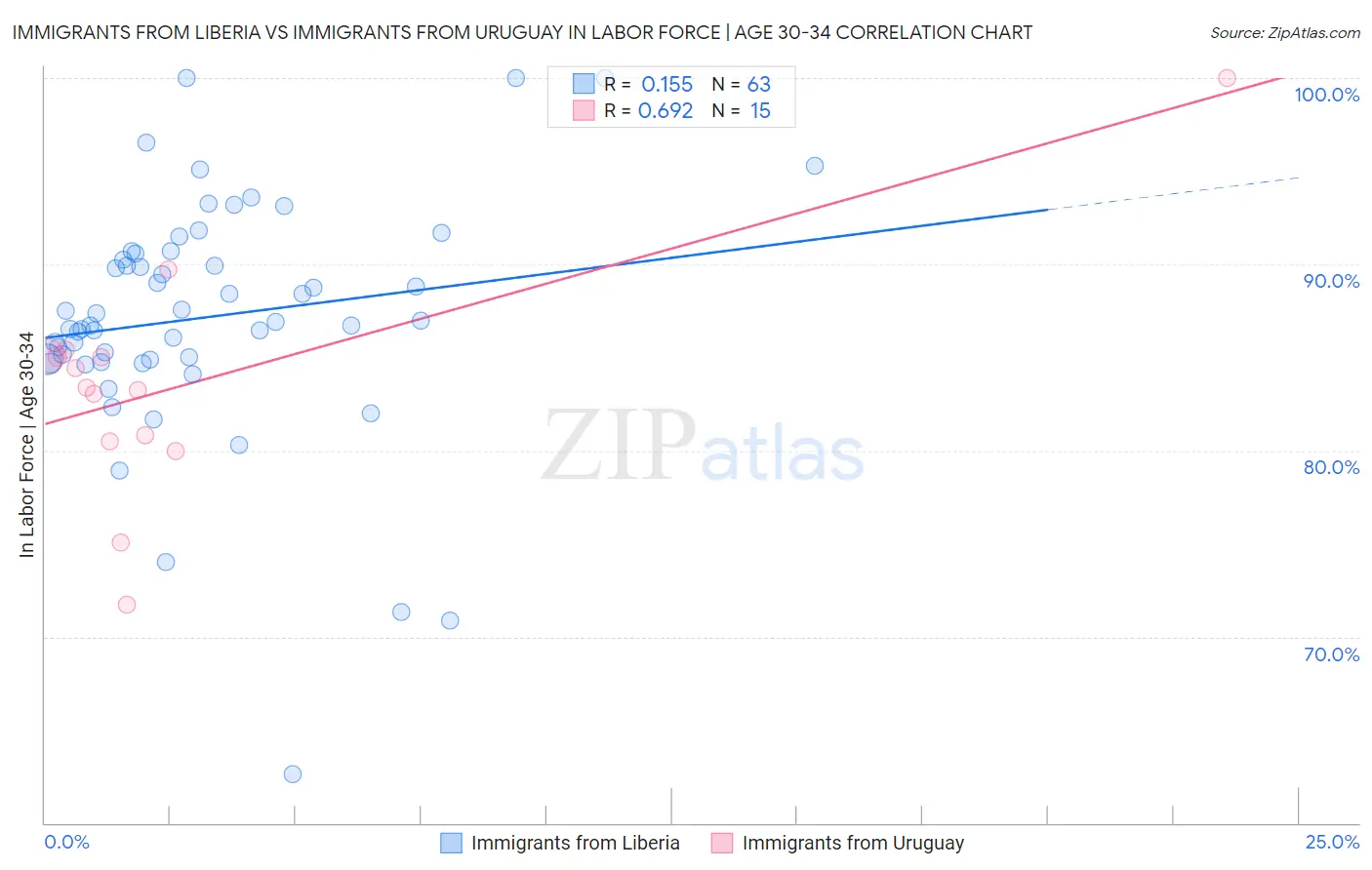 Immigrants from Liberia vs Immigrants from Uruguay In Labor Force | Age 30-34