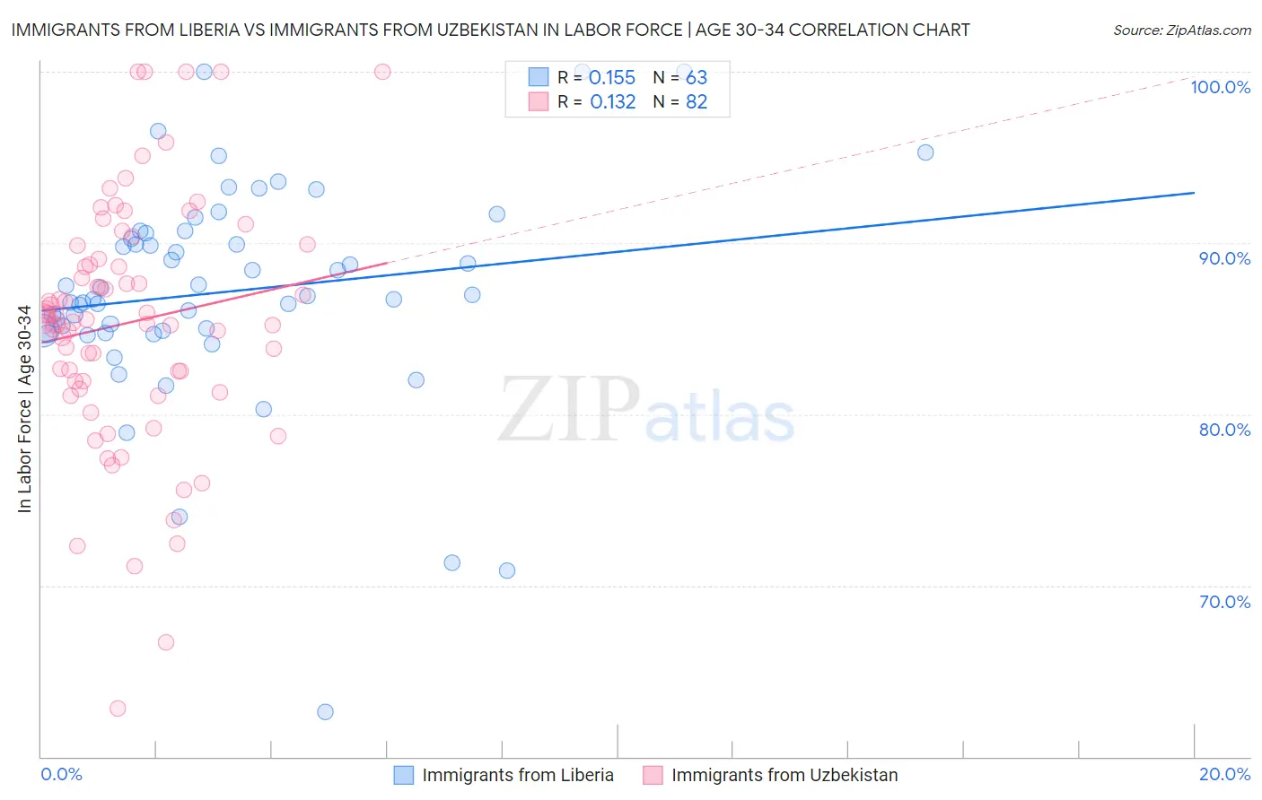 Immigrants from Liberia vs Immigrants from Uzbekistan In Labor Force | Age 30-34
